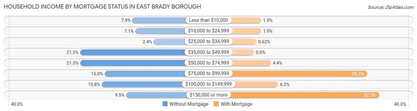 Household Income by Mortgage Status in East Brady borough