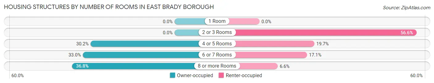 Housing Structures by Number of Rooms in East Brady borough