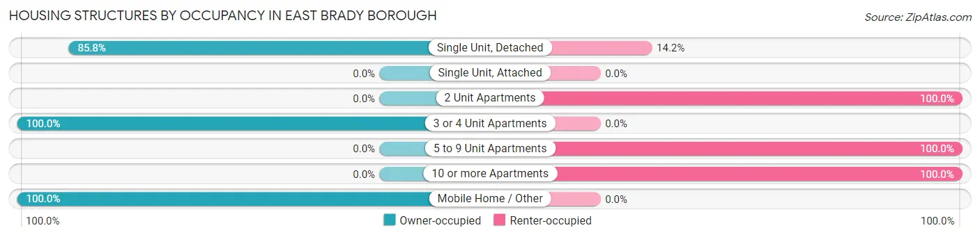 Housing Structures by Occupancy in East Brady borough
