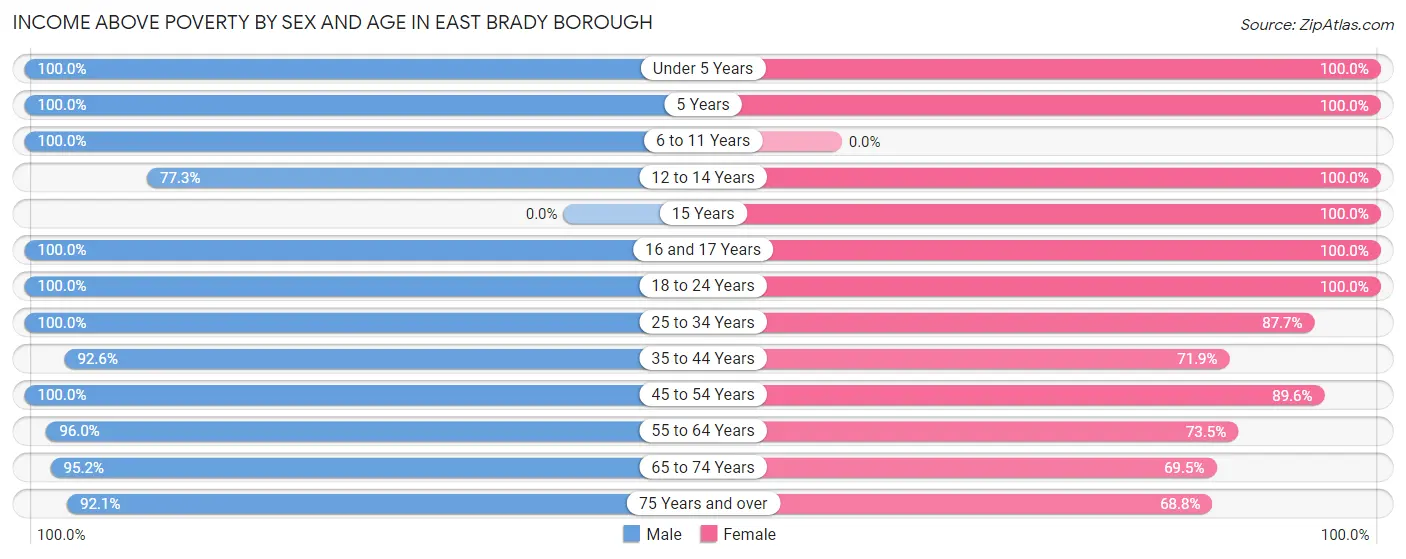 Income Above Poverty by Sex and Age in East Brady borough