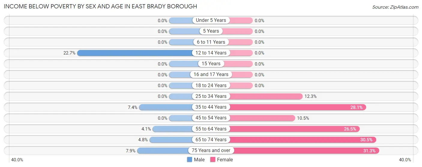 Income Below Poverty by Sex and Age in East Brady borough