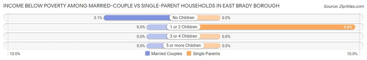 Income Below Poverty Among Married-Couple vs Single-Parent Households in East Brady borough