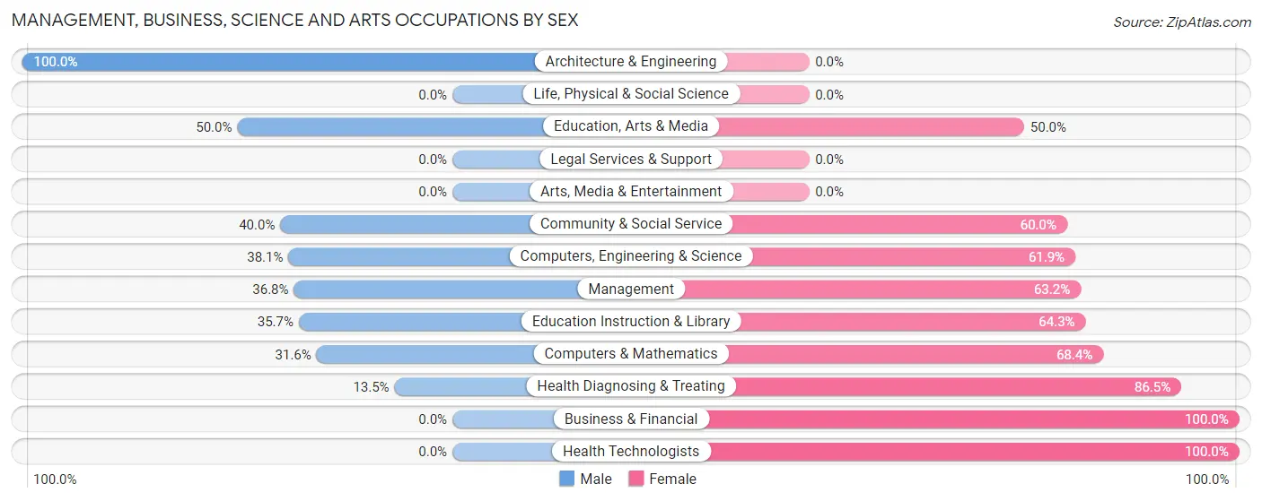 Management, Business, Science and Arts Occupations by Sex in East Brady borough