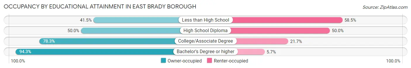 Occupancy by Educational Attainment in East Brady borough