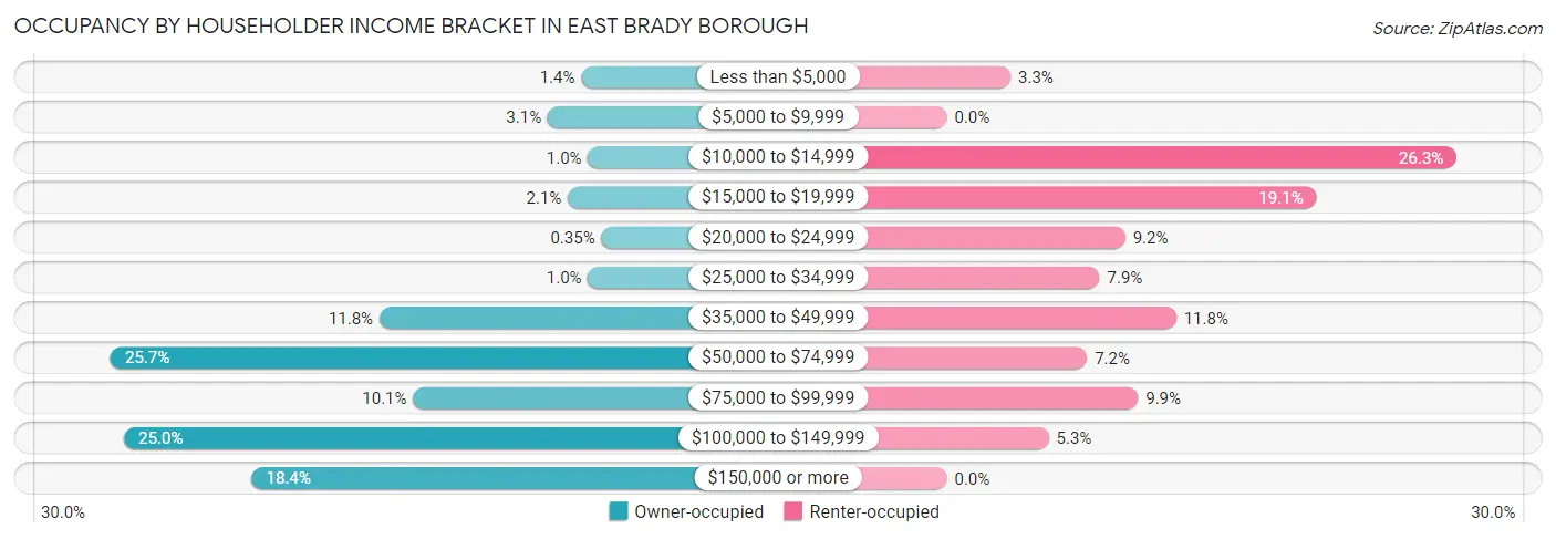 Occupancy by Householder Income Bracket in East Brady borough