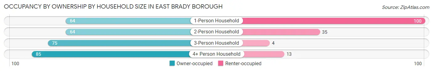 Occupancy by Ownership by Household Size in East Brady borough
