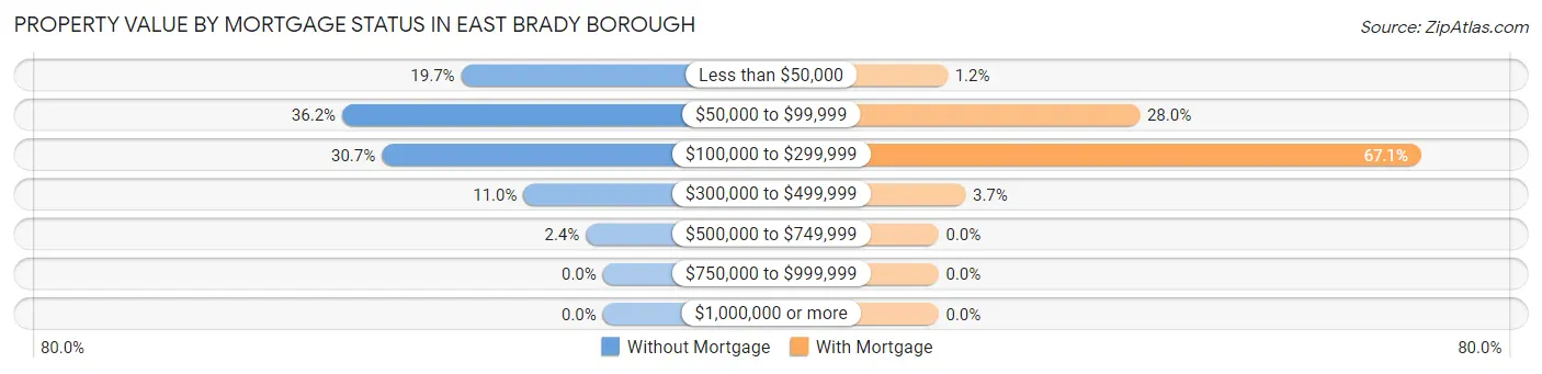 Property Value by Mortgage Status in East Brady borough
