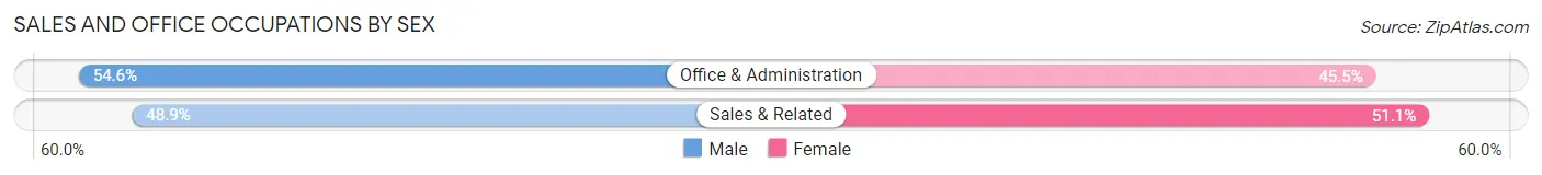 Sales and Office Occupations by Sex in East Brady borough