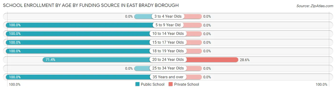 School Enrollment by Age by Funding Source in East Brady borough