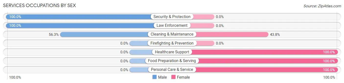 Services Occupations by Sex in East Brady borough