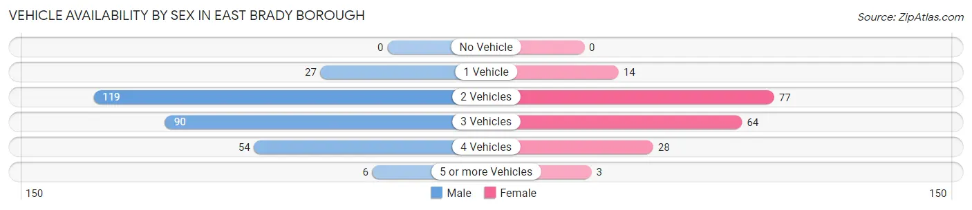 Vehicle Availability by Sex in East Brady borough