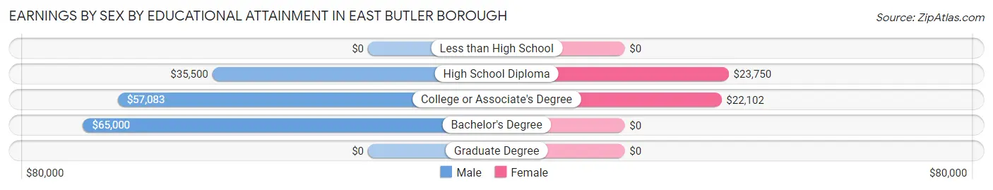 Earnings by Sex by Educational Attainment in East Butler borough