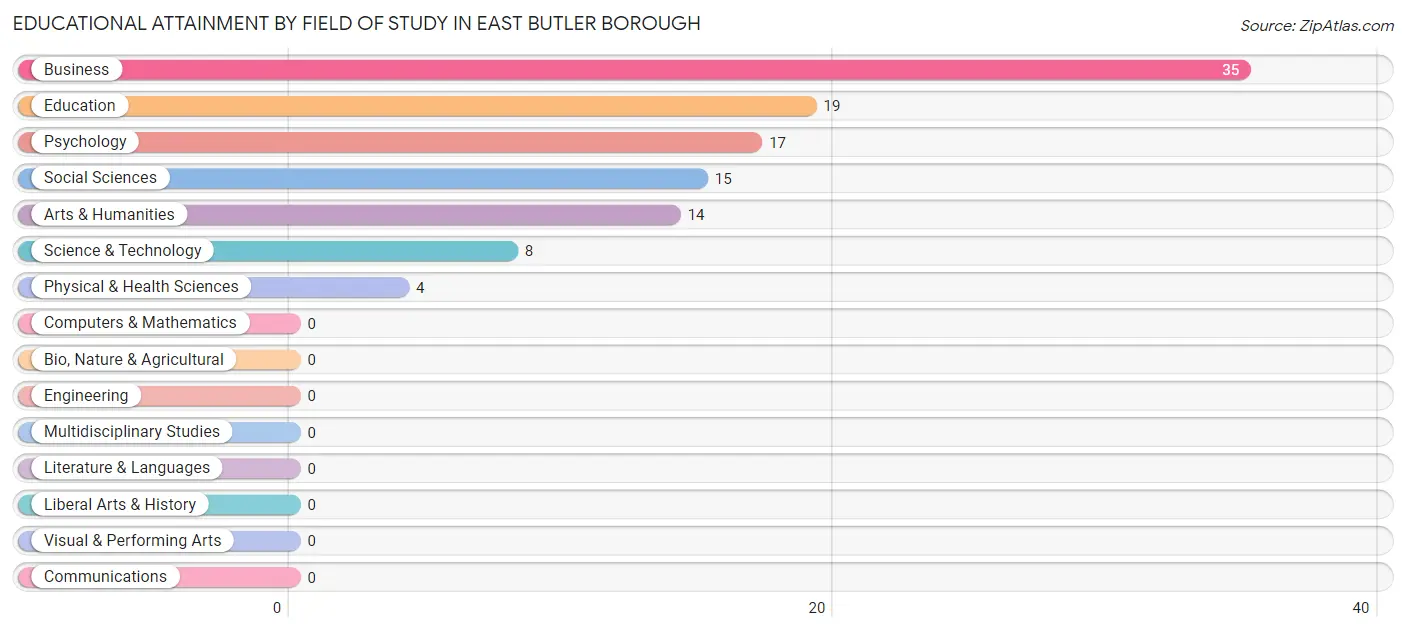 Educational Attainment by Field of Study in East Butler borough