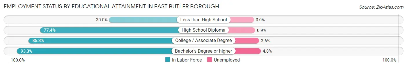 Employment Status by Educational Attainment in East Butler borough