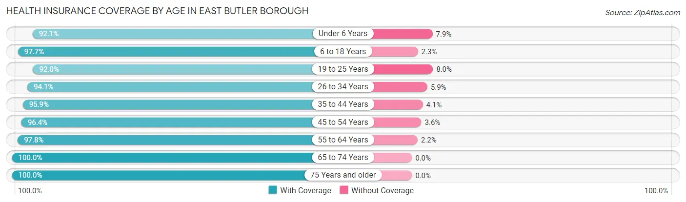 Health Insurance Coverage by Age in East Butler borough