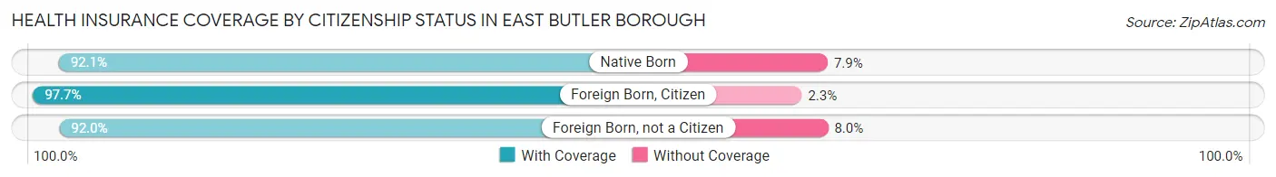 Health Insurance Coverage by Citizenship Status in East Butler borough
