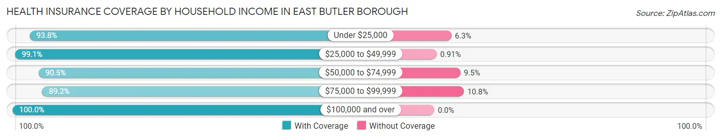 Health Insurance Coverage by Household Income in East Butler borough