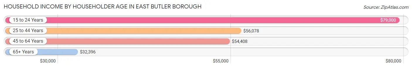 Household Income by Householder Age in East Butler borough