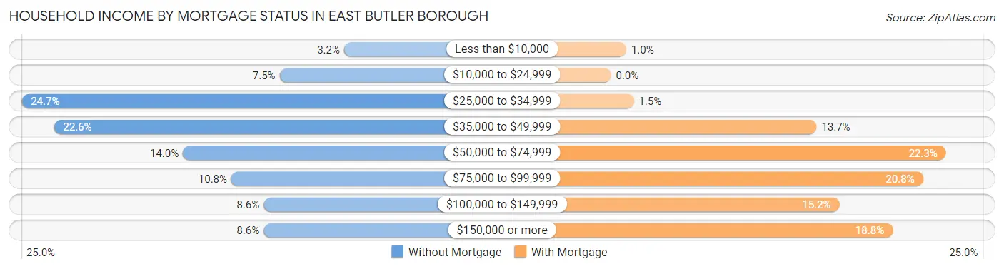 Household Income by Mortgage Status in East Butler borough