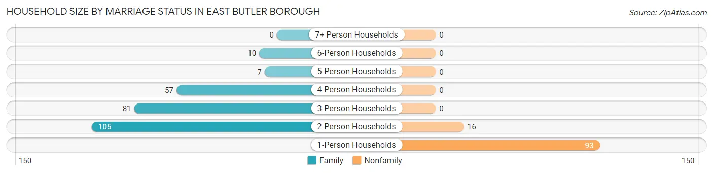 Household Size by Marriage Status in East Butler borough