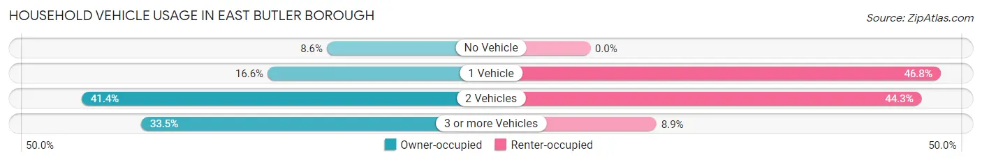 Household Vehicle Usage in East Butler borough