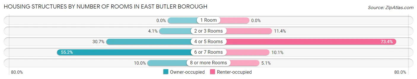 Housing Structures by Number of Rooms in East Butler borough