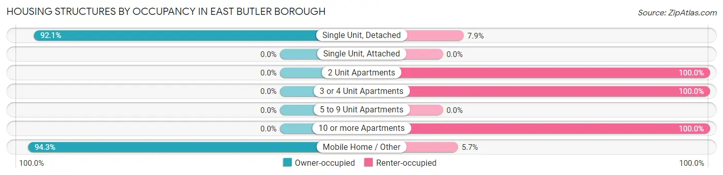 Housing Structures by Occupancy in East Butler borough