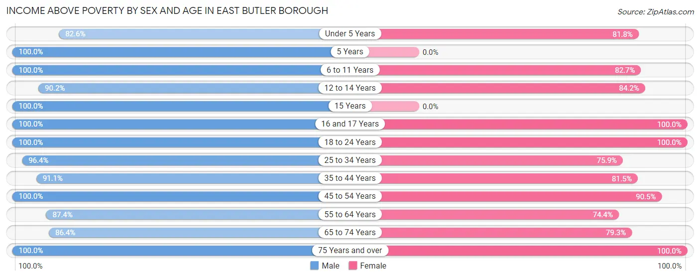 Income Above Poverty by Sex and Age in East Butler borough