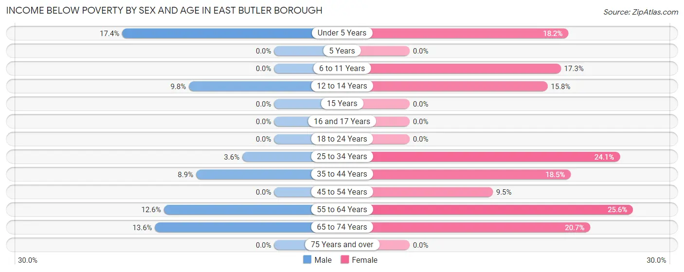 Income Below Poverty by Sex and Age in East Butler borough