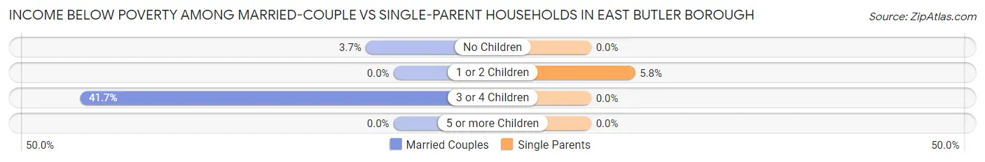 Income Below Poverty Among Married-Couple vs Single-Parent Households in East Butler borough