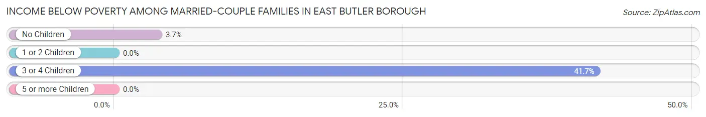 Income Below Poverty Among Married-Couple Families in East Butler borough