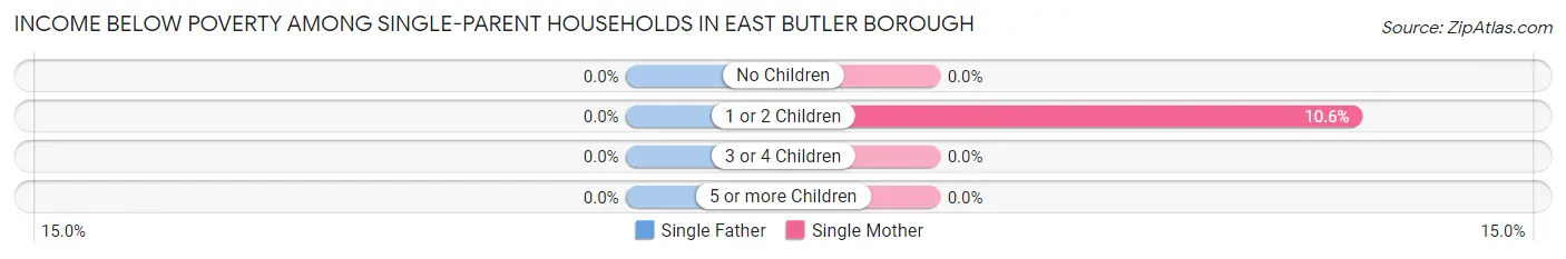 Income Below Poverty Among Single-Parent Households in East Butler borough