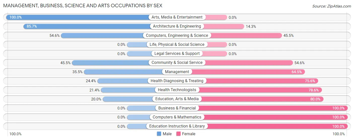 Management, Business, Science and Arts Occupations by Sex in East Butler borough