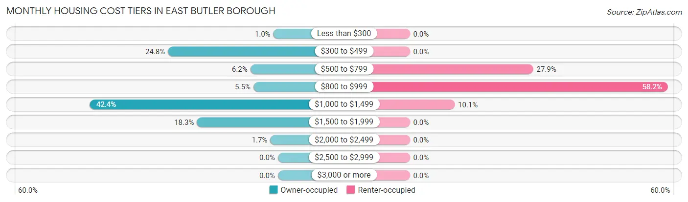 Monthly Housing Cost Tiers in East Butler borough