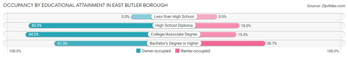 Occupancy by Educational Attainment in East Butler borough