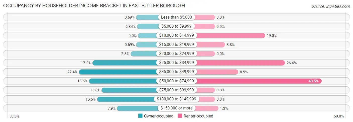 Occupancy by Householder Income Bracket in East Butler borough