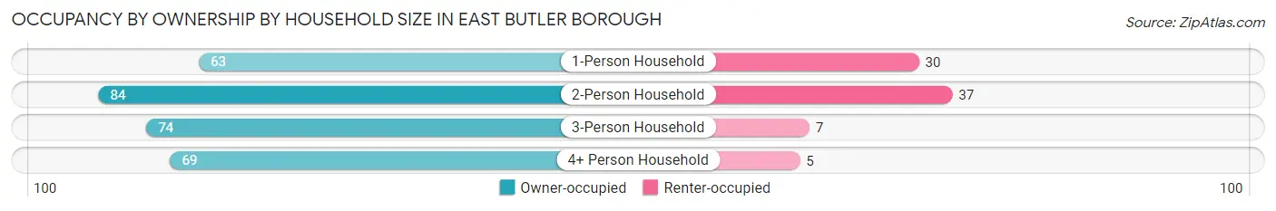 Occupancy by Ownership by Household Size in East Butler borough