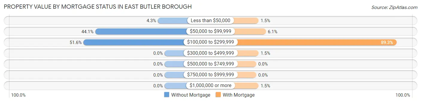 Property Value by Mortgage Status in East Butler borough