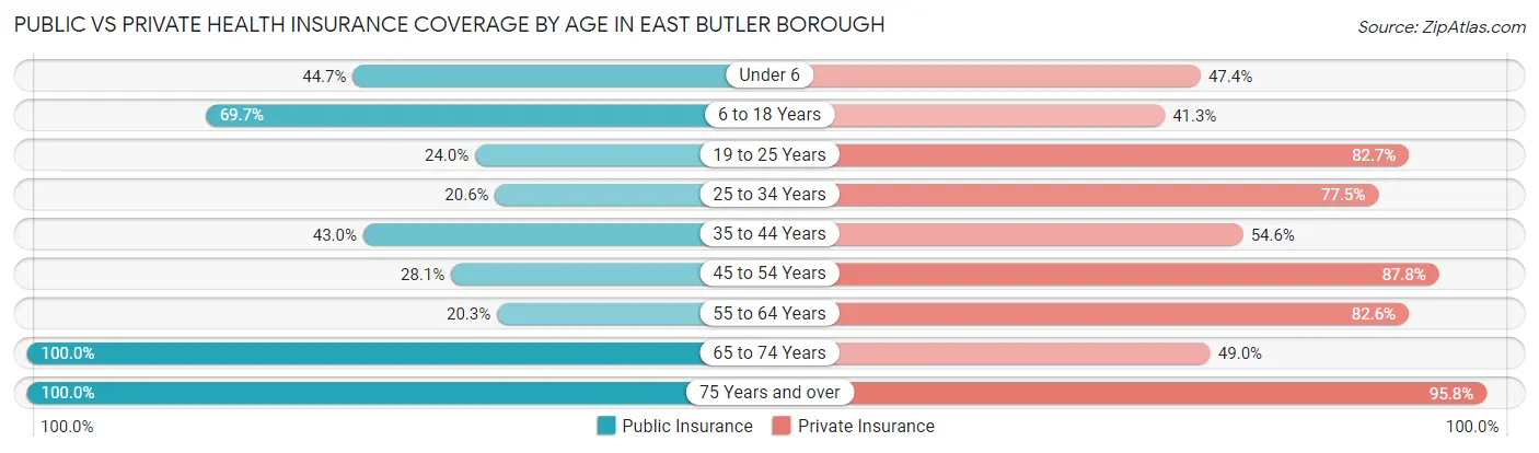 Public vs Private Health Insurance Coverage by Age in East Butler borough