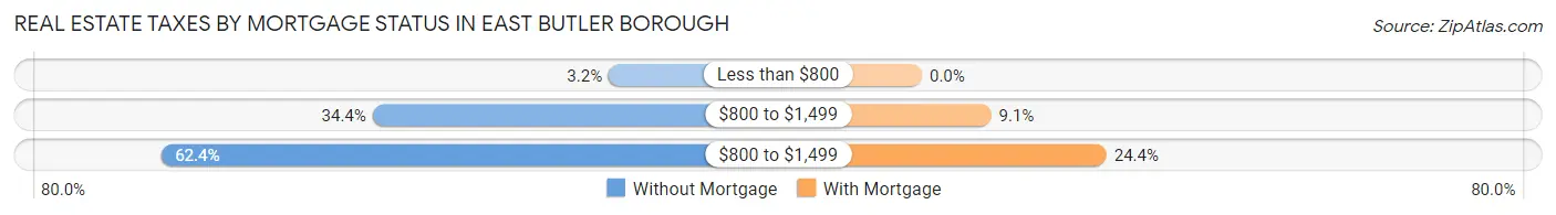 Real Estate Taxes by Mortgage Status in East Butler borough