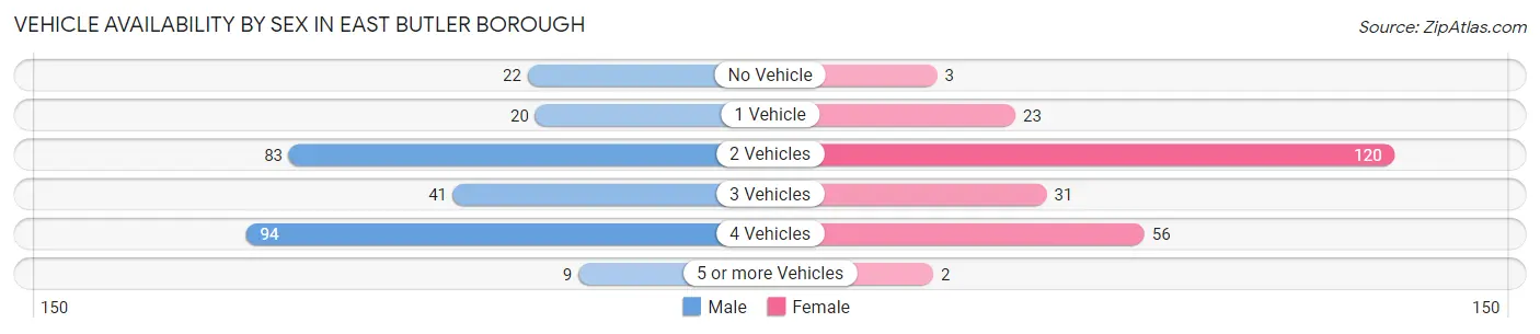 Vehicle Availability by Sex in East Butler borough