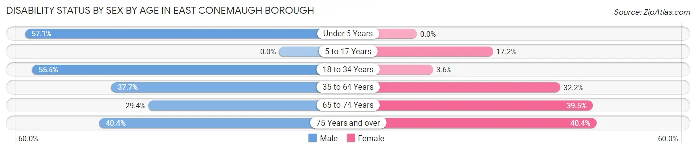 Disability Status by Sex by Age in East Conemaugh borough