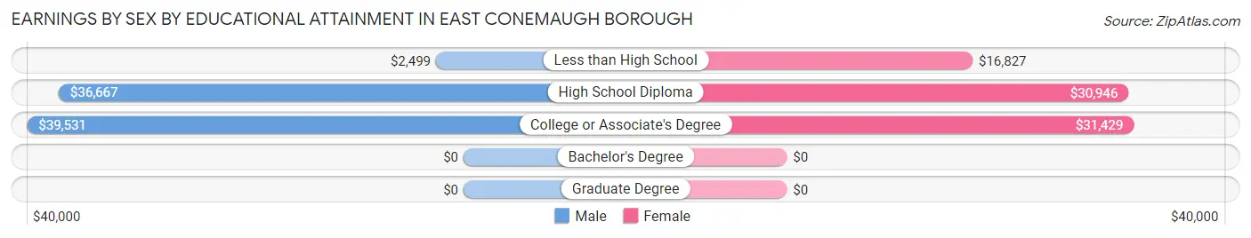 Earnings by Sex by Educational Attainment in East Conemaugh borough
