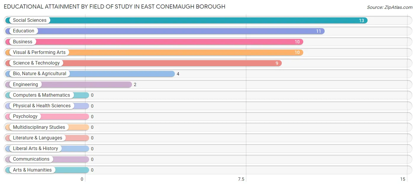Educational Attainment by Field of Study in East Conemaugh borough