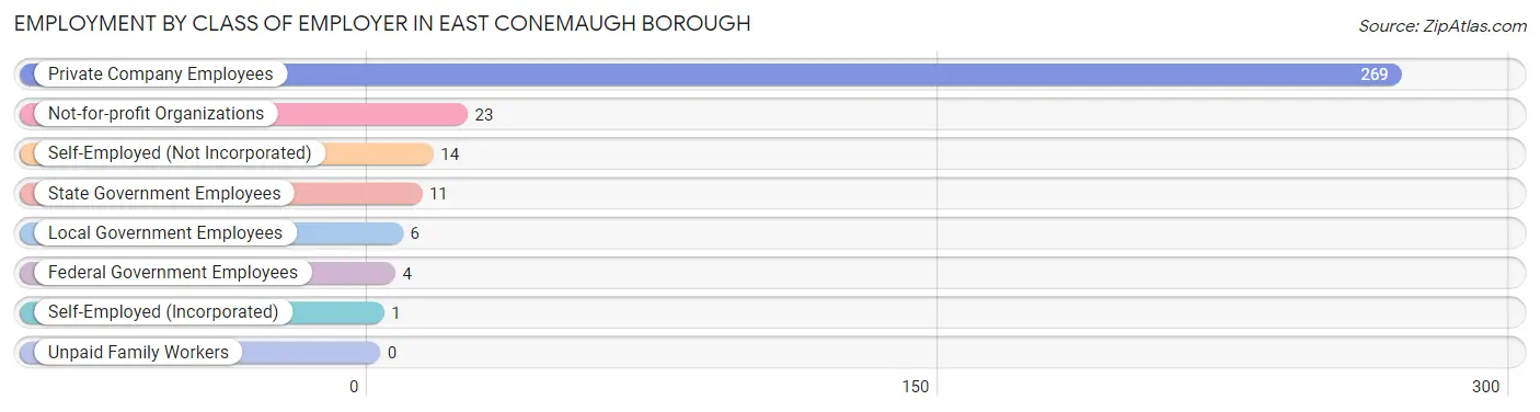 Employment by Class of Employer in East Conemaugh borough