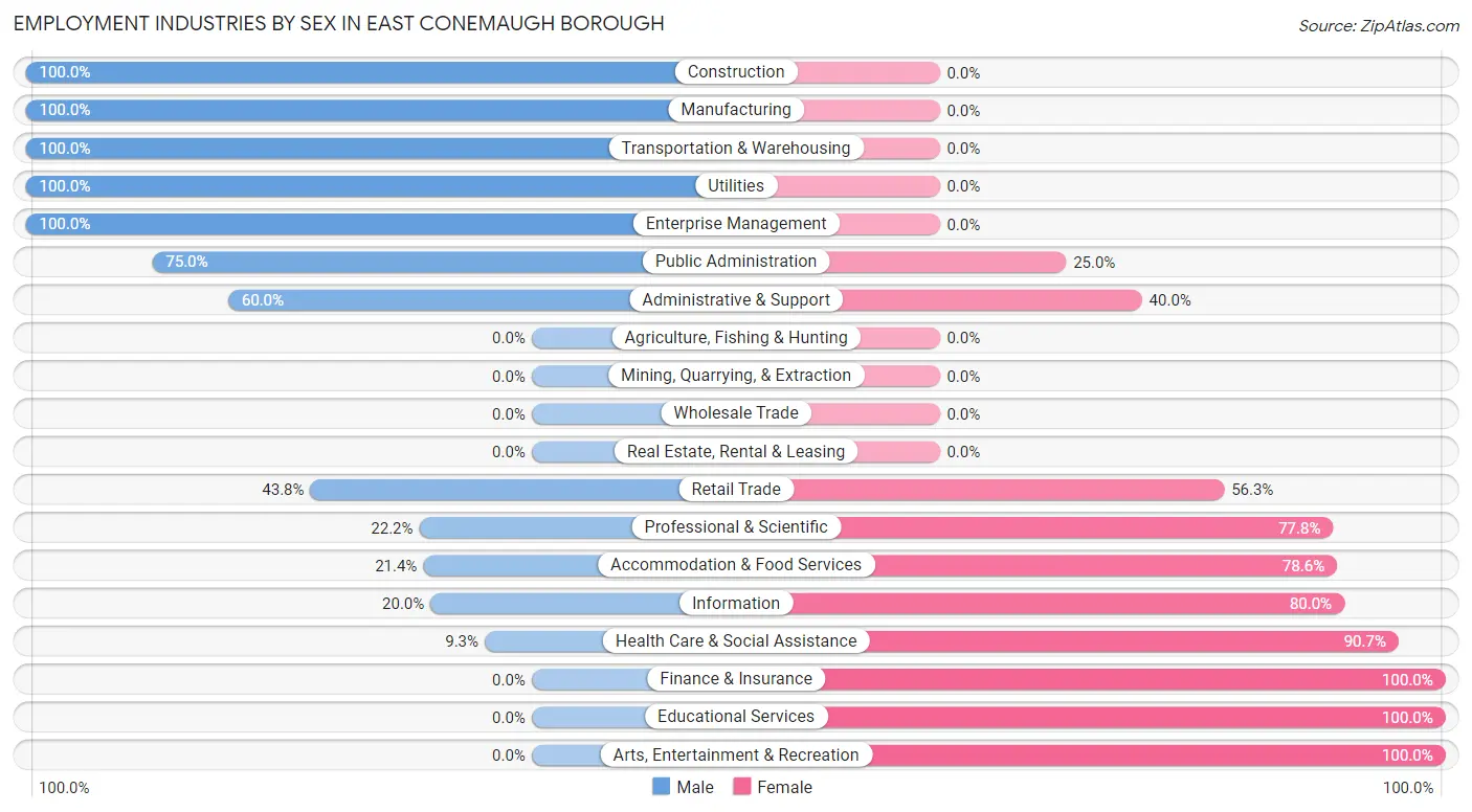 Employment Industries by Sex in East Conemaugh borough