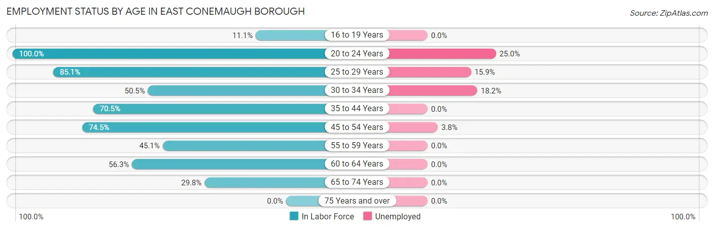 Employment Status by Age in East Conemaugh borough