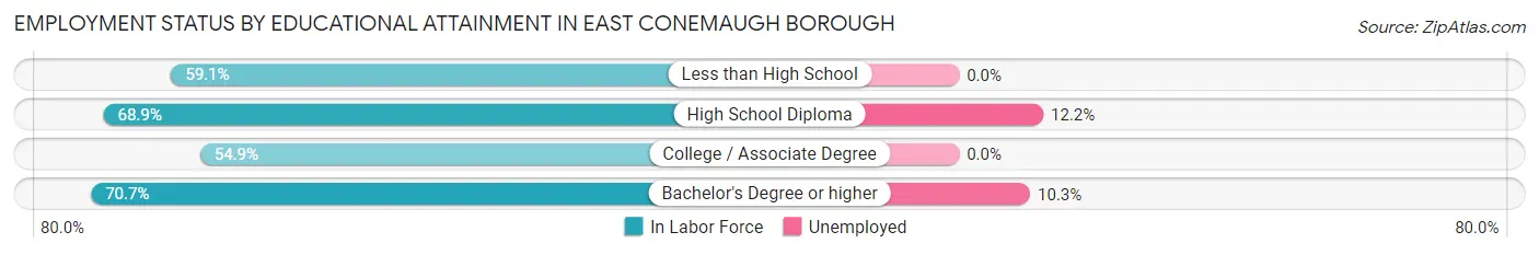 Employment Status by Educational Attainment in East Conemaugh borough