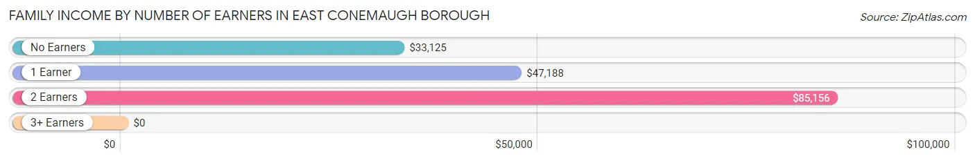 Family Income by Number of Earners in East Conemaugh borough