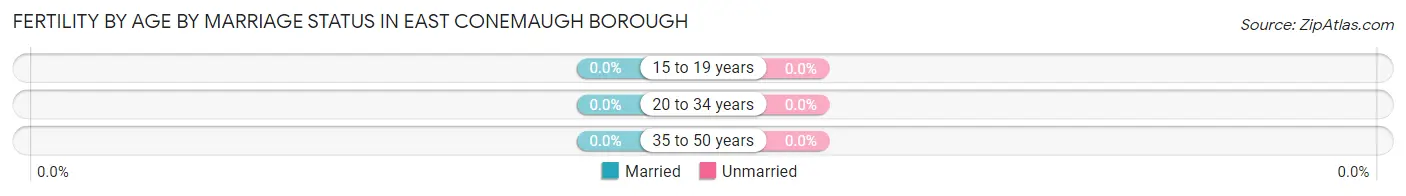 Female Fertility by Age by Marriage Status in East Conemaugh borough